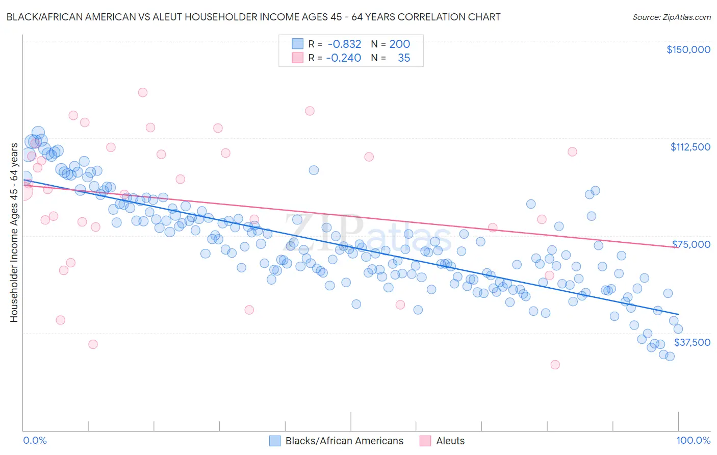 Black/African American vs Aleut Householder Income Ages 45 - 64 years