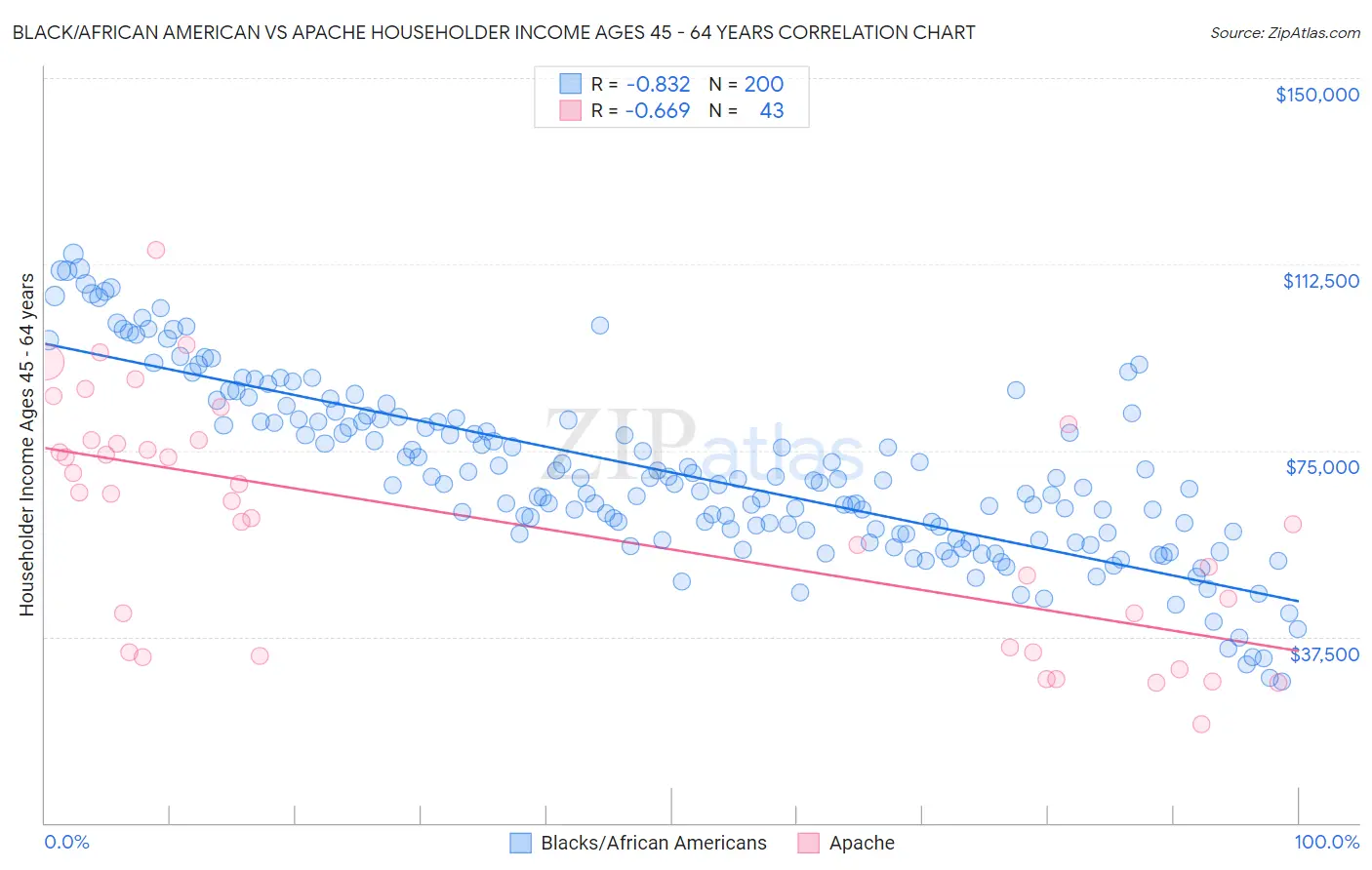 Black/African American vs Apache Householder Income Ages 45 - 64 years