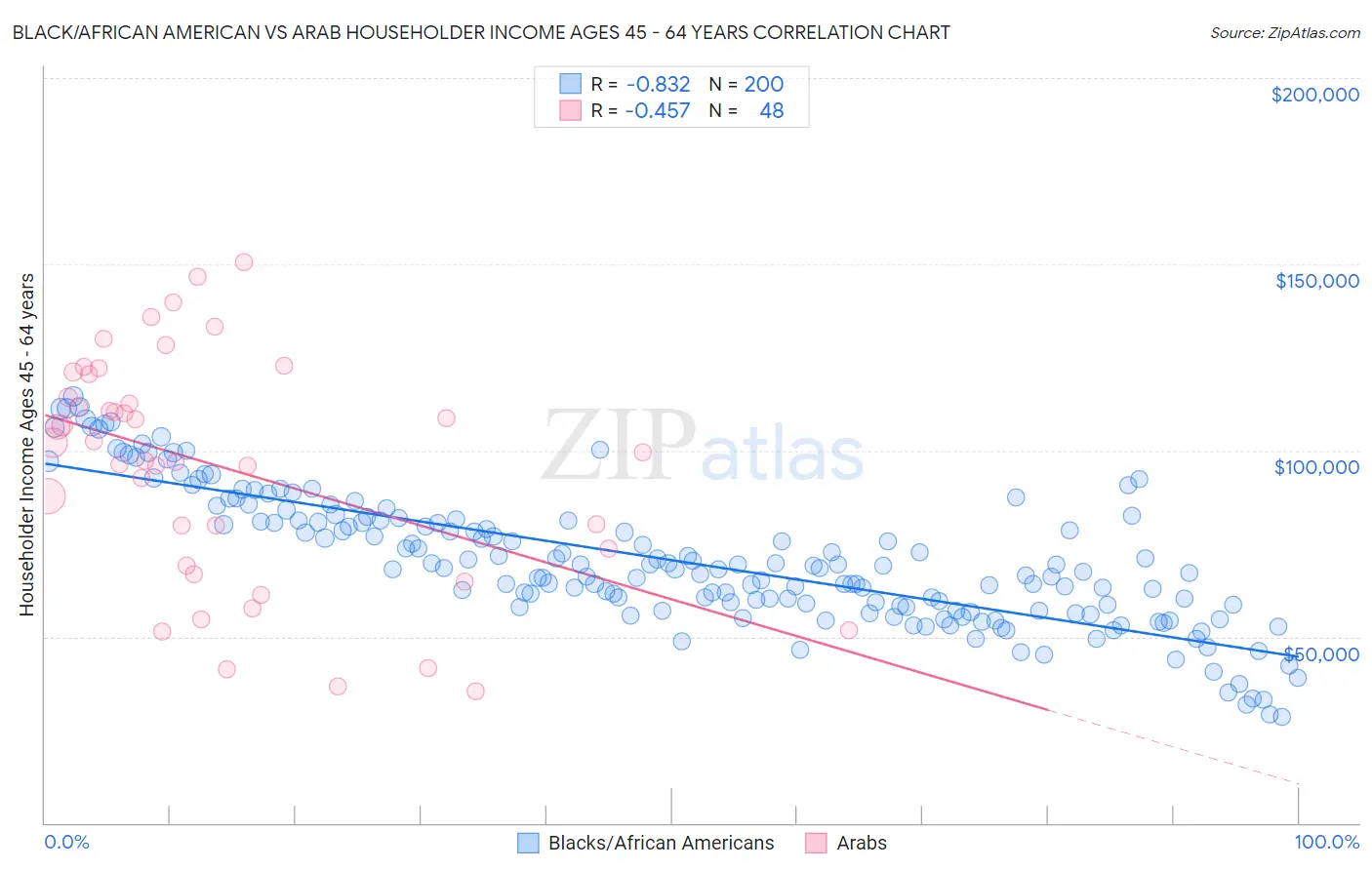 Black/African American vs Arab Householder Income Ages 45 - 64 years