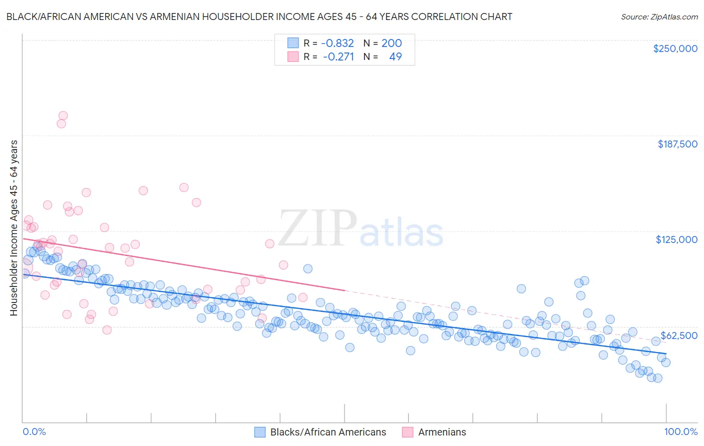 Black/African American vs Armenian Householder Income Ages 45 - 64 years