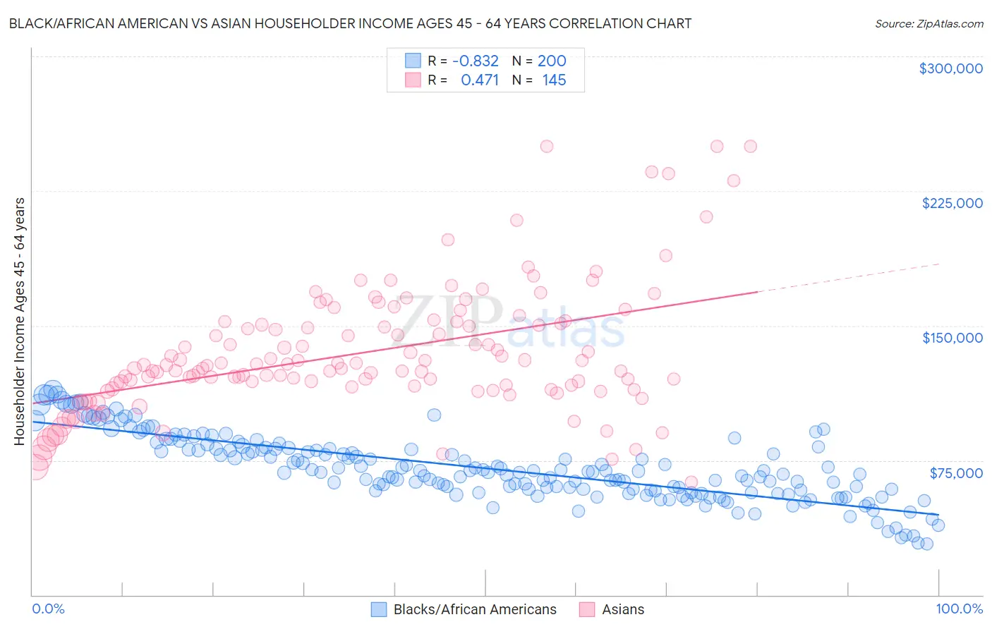 Black/African American vs Asian Householder Income Ages 45 - 64 years