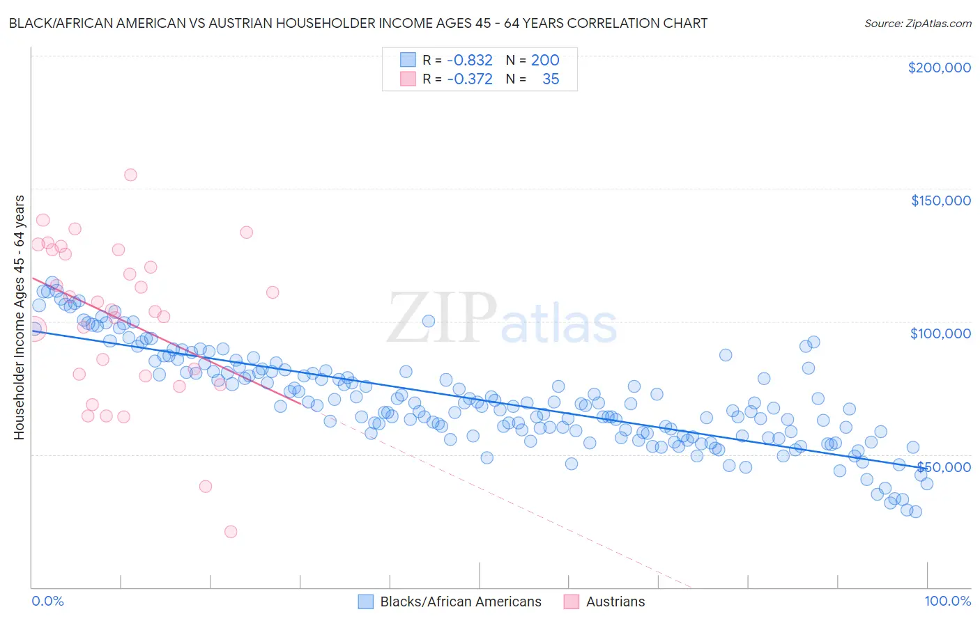 Black/African American vs Austrian Householder Income Ages 45 - 64 years