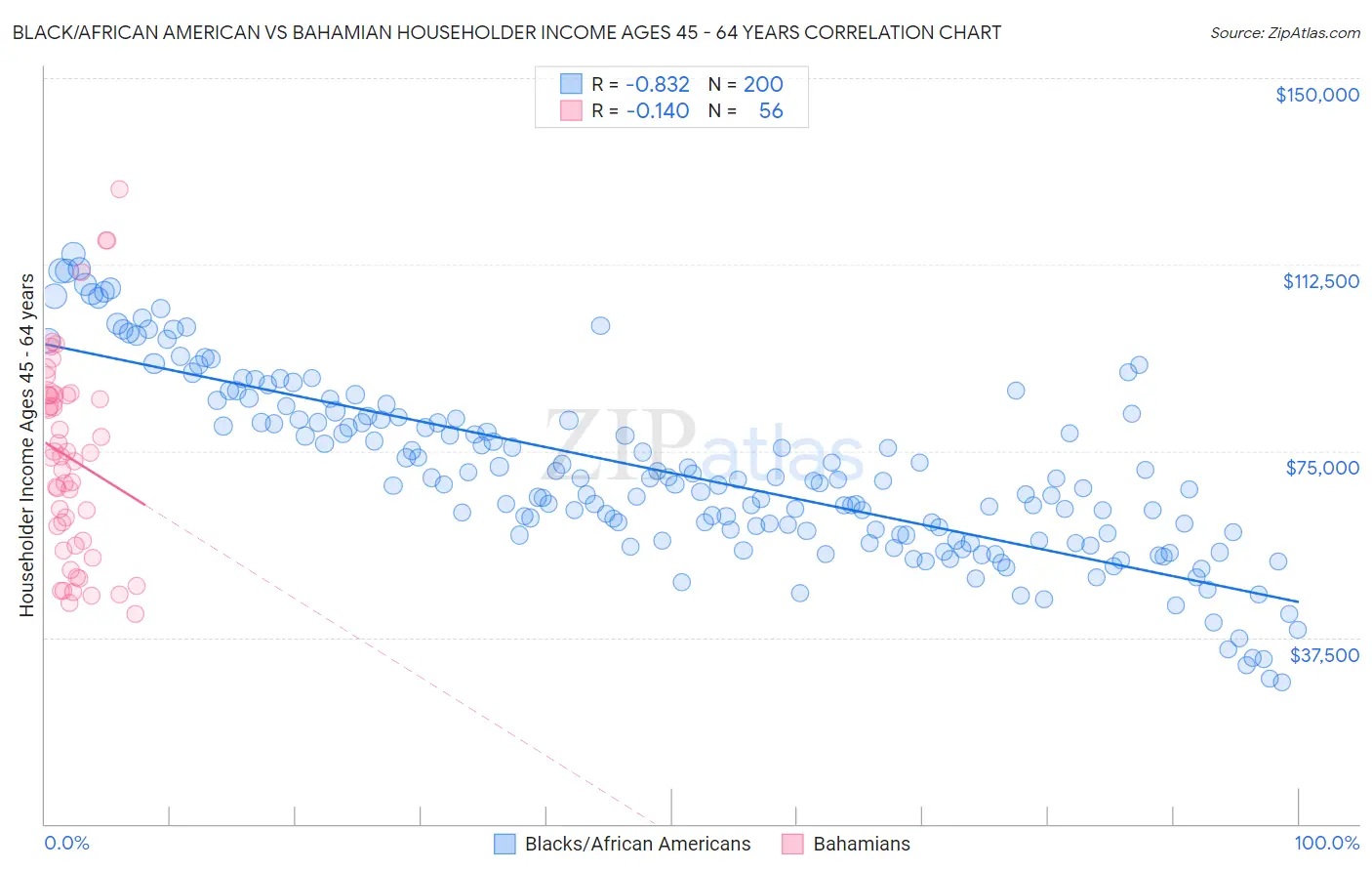Black/African American vs Bahamian Householder Income Ages 45 - 64 years