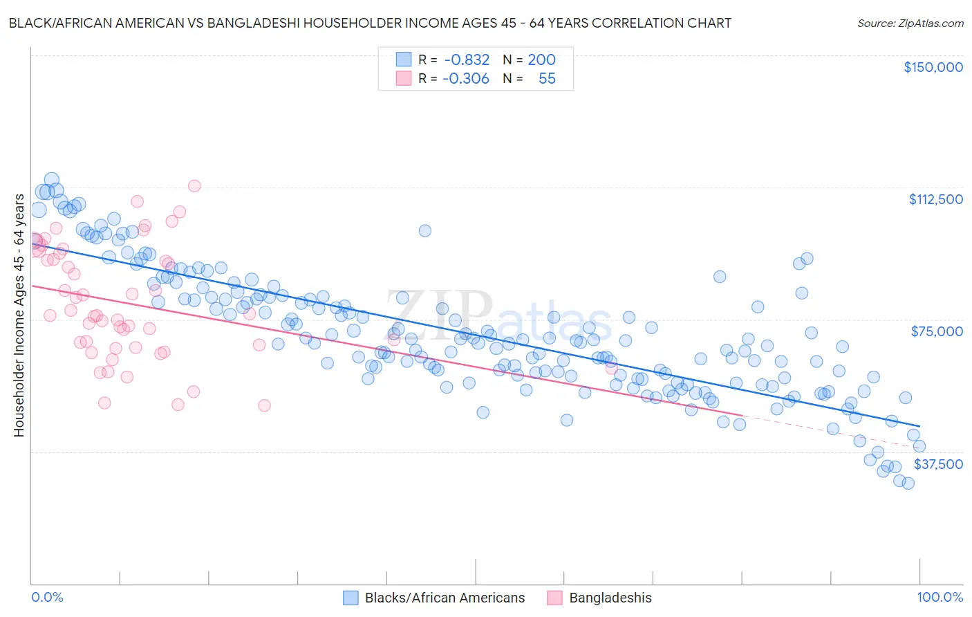 Black/African American vs Bangladeshi Householder Income Ages 45 - 64 years