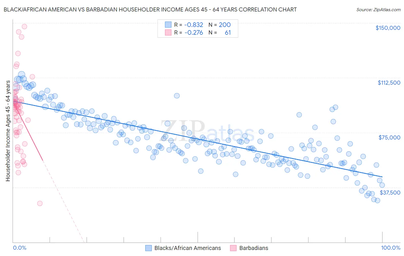 Black/African American vs Barbadian Householder Income Ages 45 - 64 years
