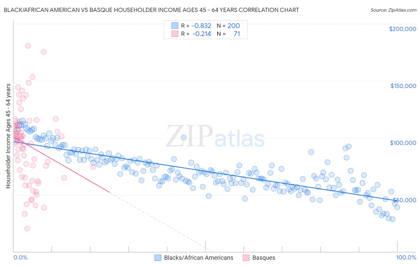Black/African American vs Basque Householder Income Ages 45 - 64 years