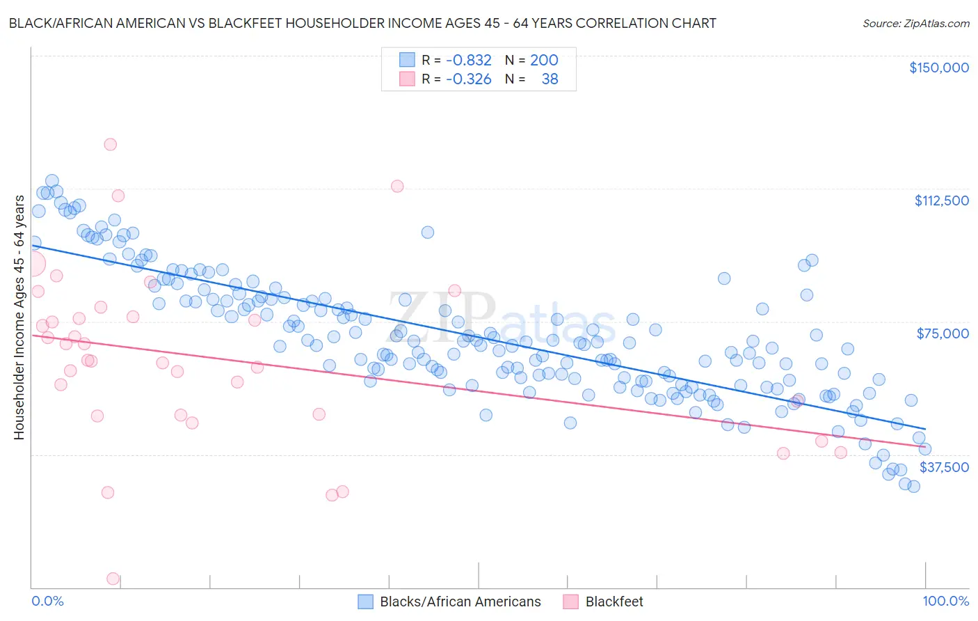 Black/African American vs Blackfeet Householder Income Ages 45 - 64 years