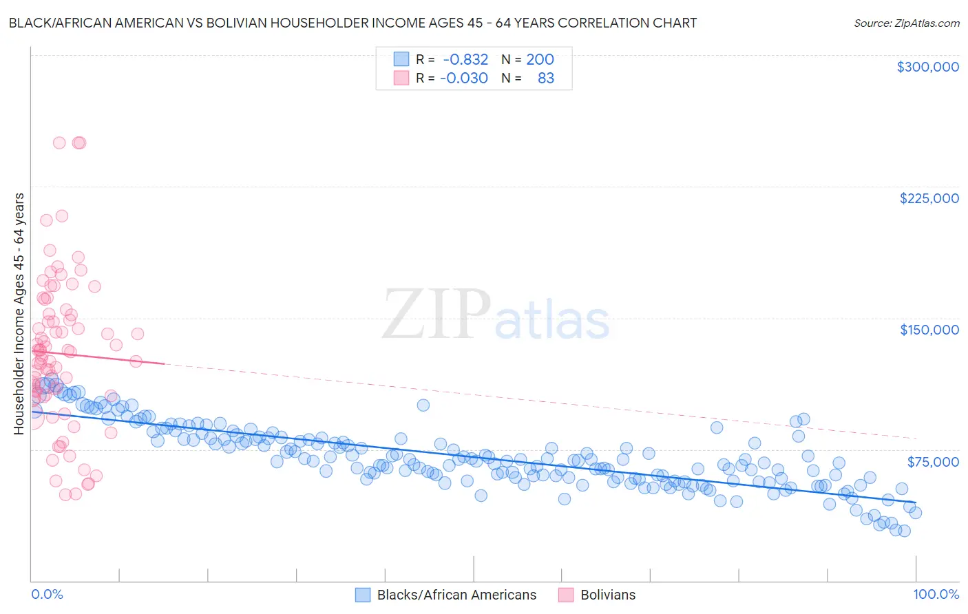 Black/African American vs Bolivian Householder Income Ages 45 - 64 years