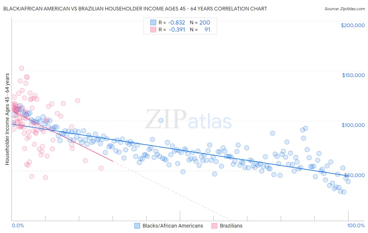 Black/African American vs Brazilian Householder Income Ages 45 - 64 years