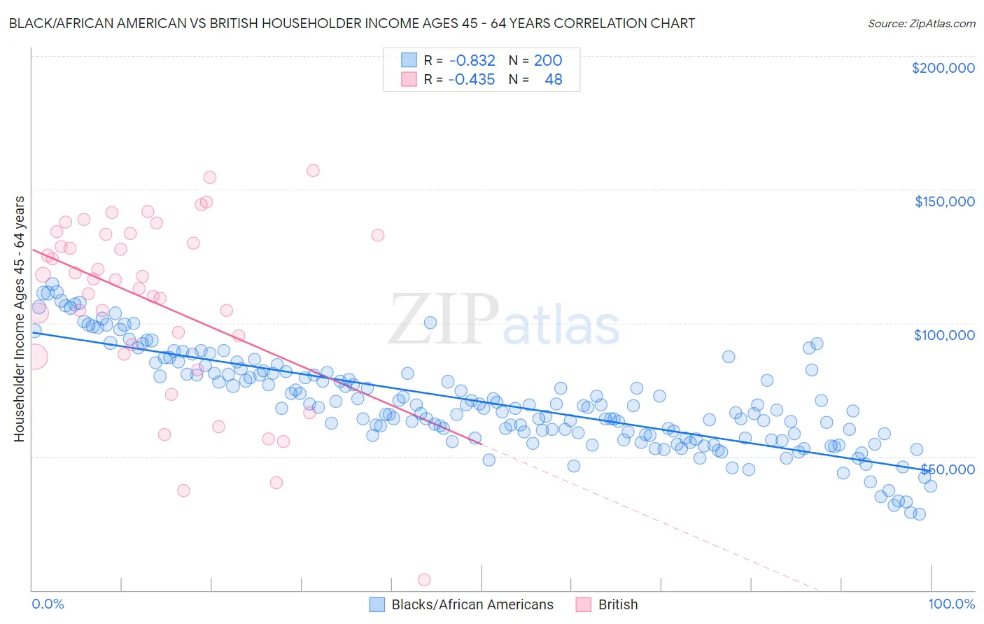Black/African American vs British Householder Income Ages 45 - 64 years