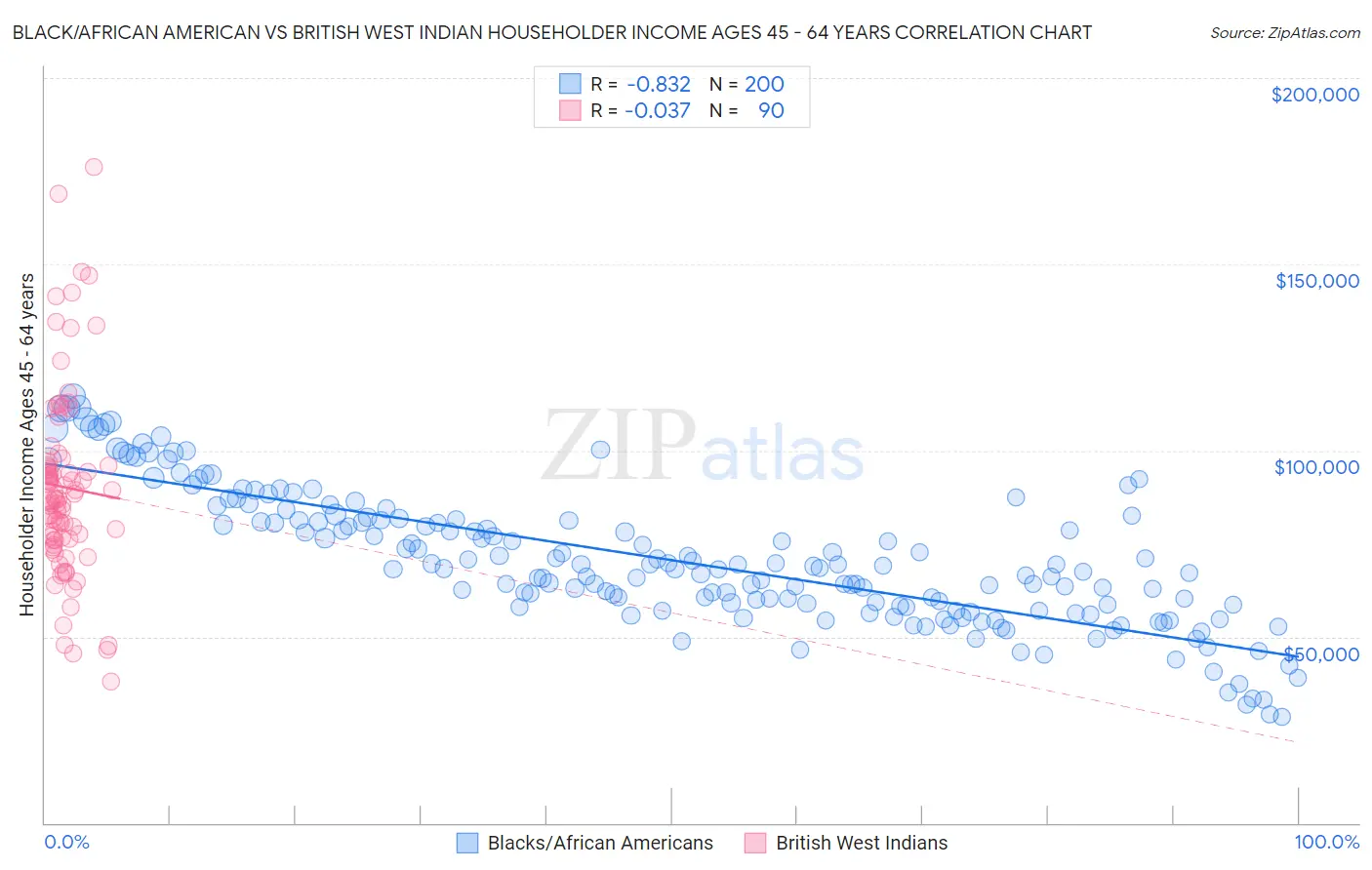 Black/African American vs British West Indian Householder Income Ages 45 - 64 years