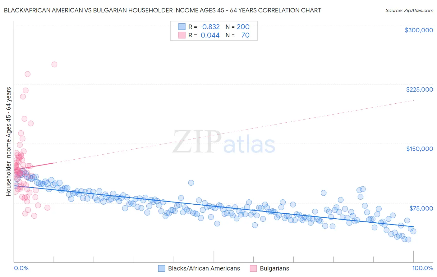 Black/African American vs Bulgarian Householder Income Ages 45 - 64 years