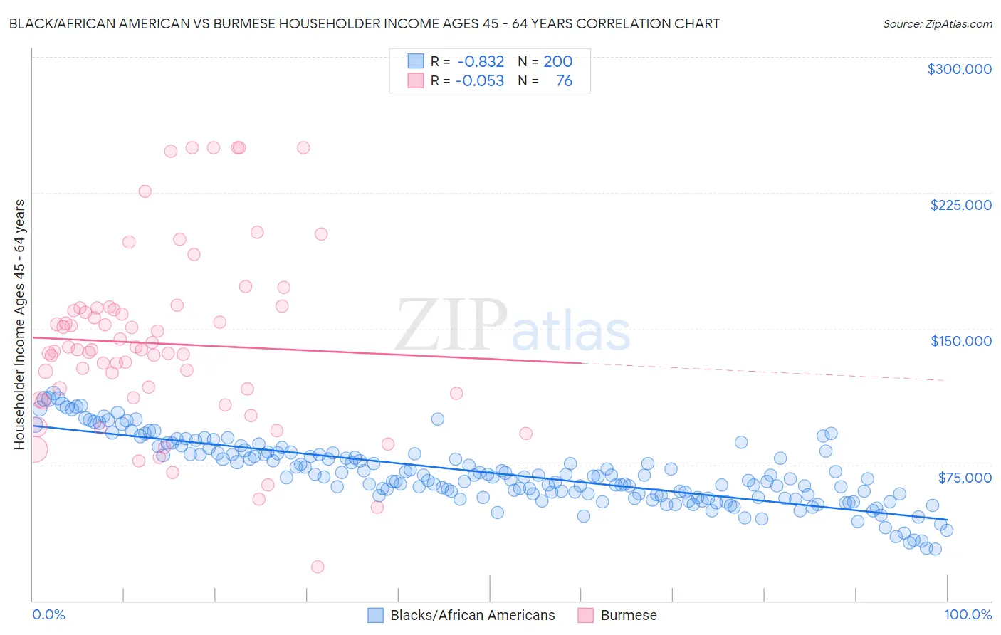 Black/African American vs Burmese Householder Income Ages 45 - 64 years