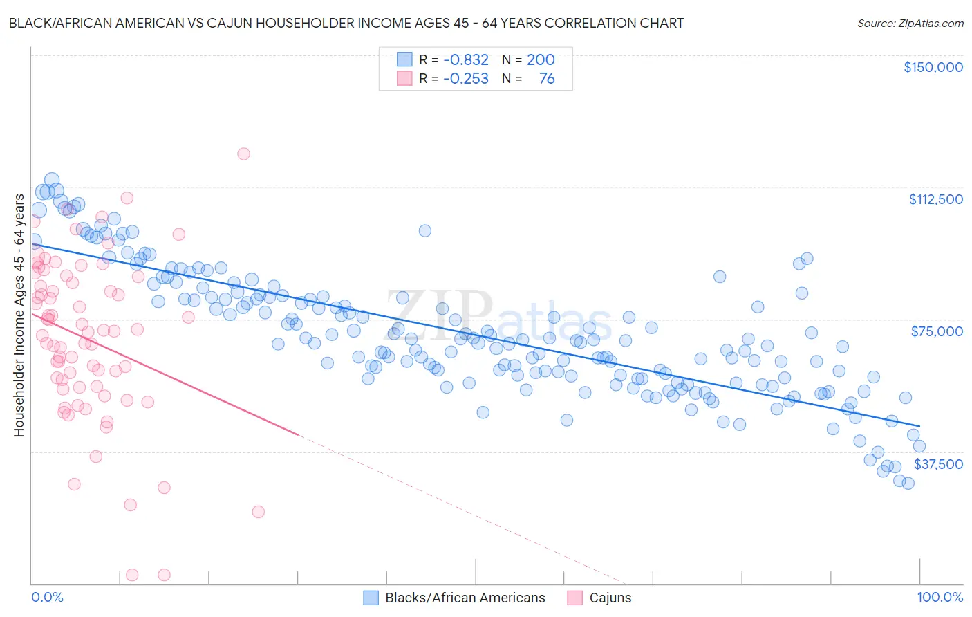 Black/African American vs Cajun Householder Income Ages 45 - 64 years