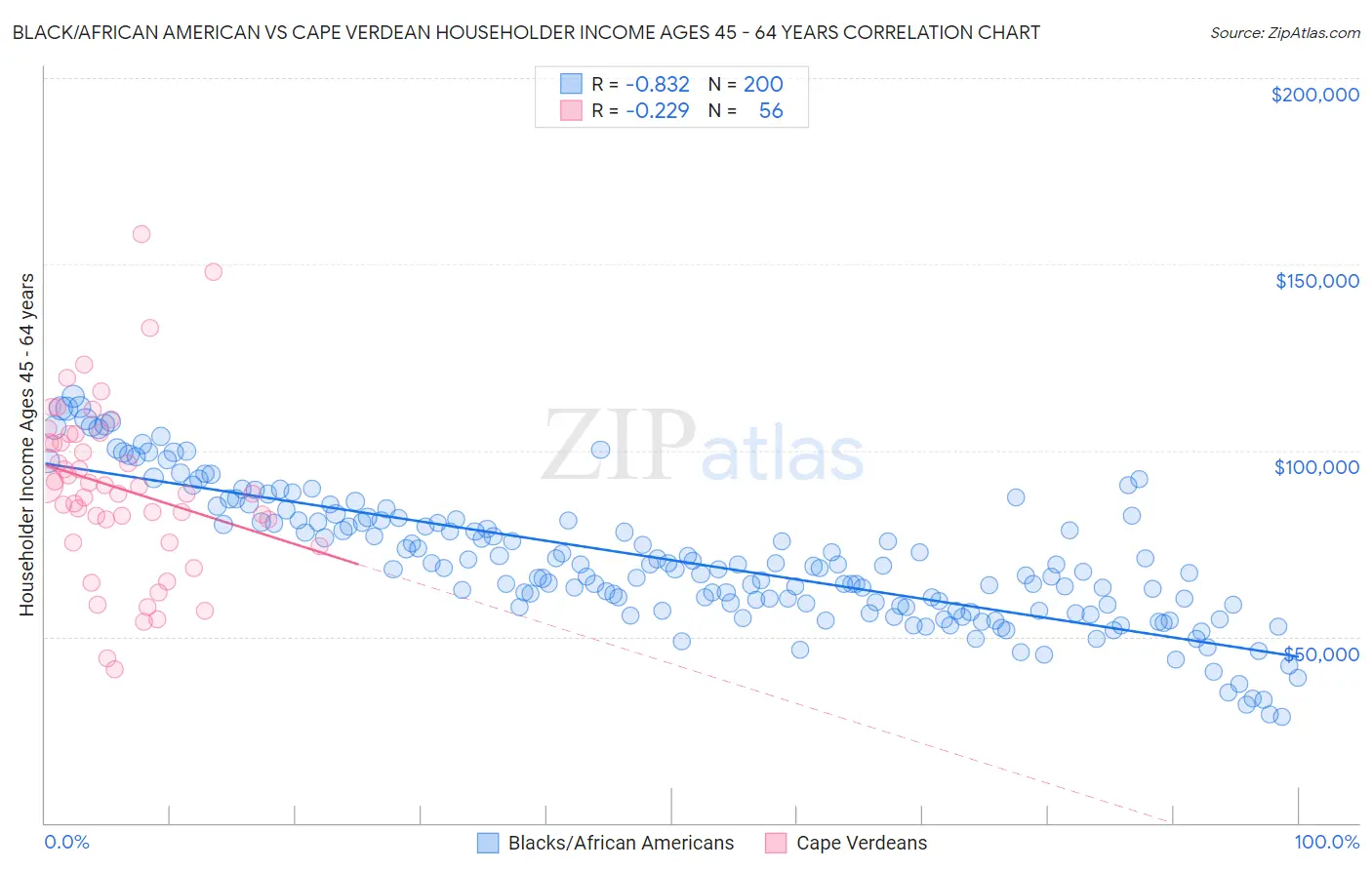 Black/African American vs Cape Verdean Householder Income Ages 45 - 64 years