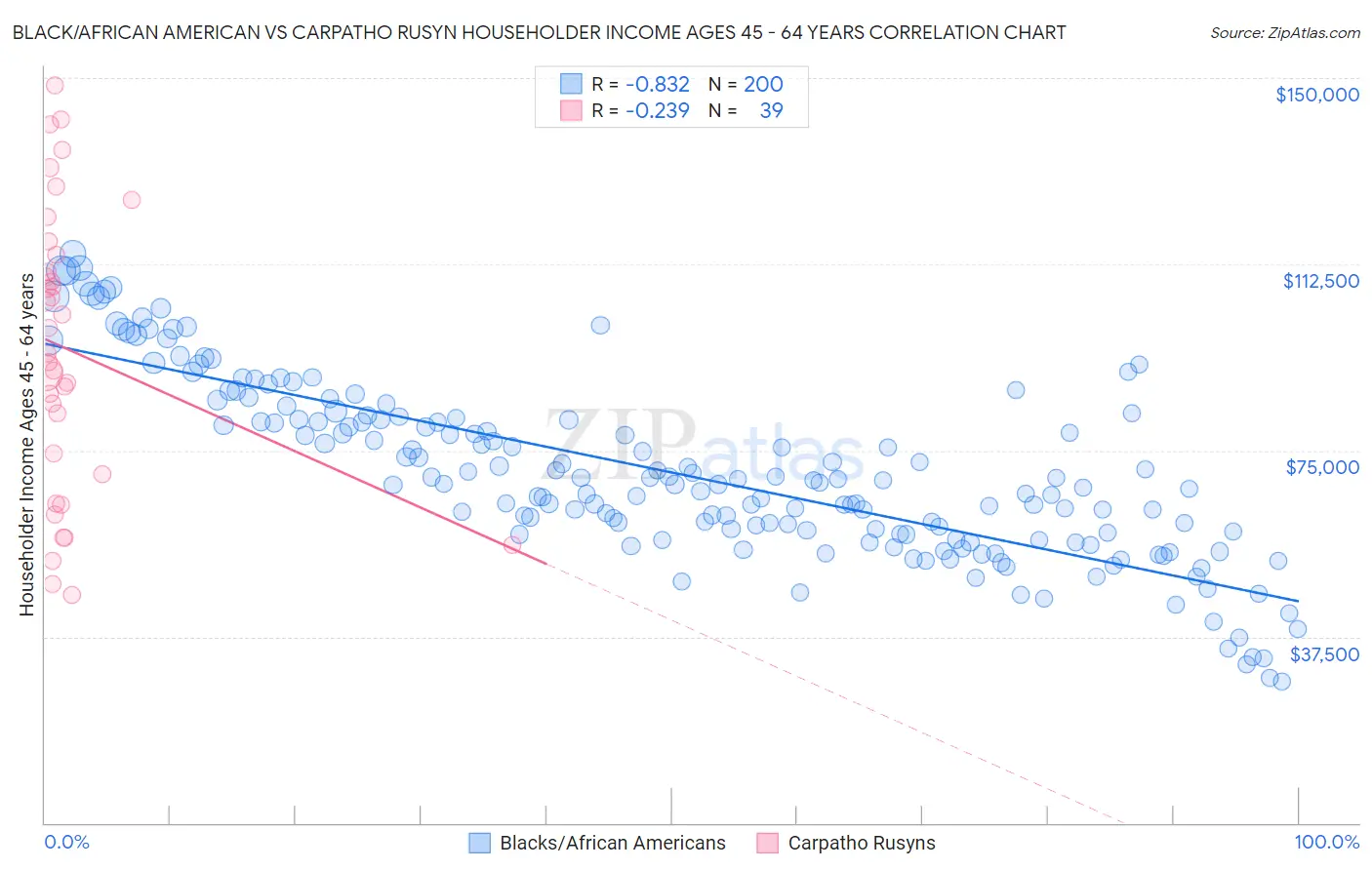 Black/African American vs Carpatho Rusyn Householder Income Ages 45 - 64 years