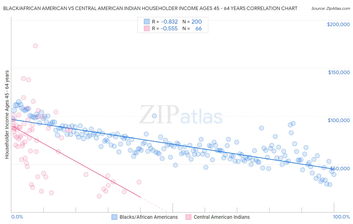 Black/African American vs Central American Indian Householder Income Ages 45 - 64 years