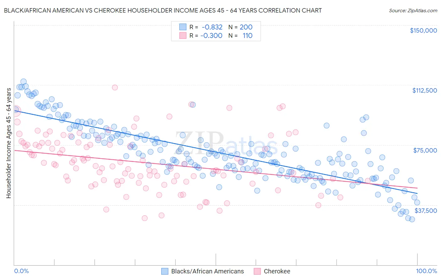 Black/African American vs Cherokee Householder Income Ages 45 - 64 years