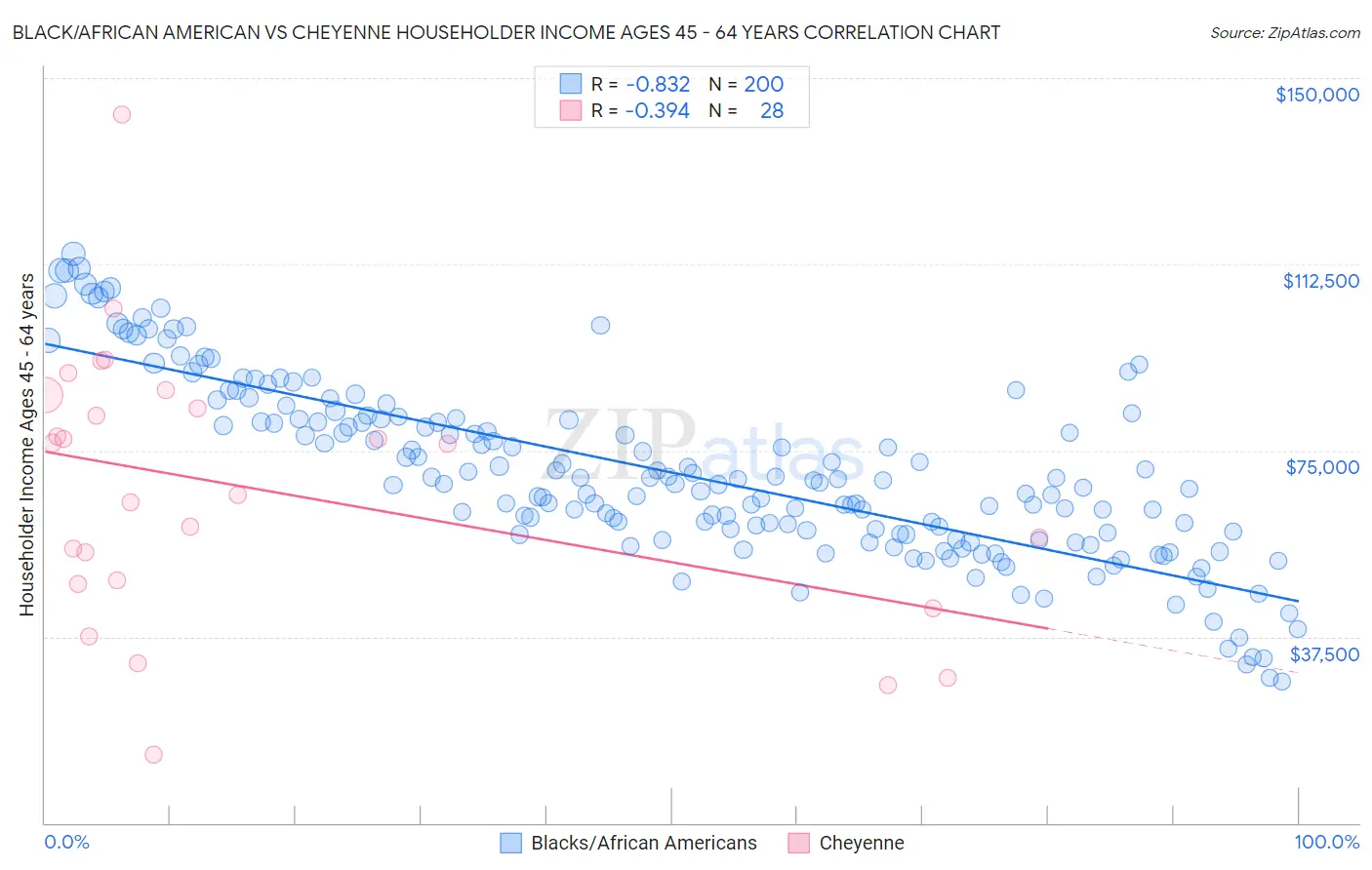 Black/African American vs Cheyenne Householder Income Ages 45 - 64 years