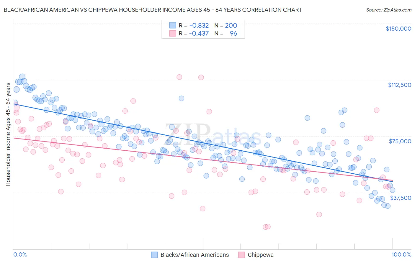 Black/African American vs Chippewa Householder Income Ages 45 - 64 years