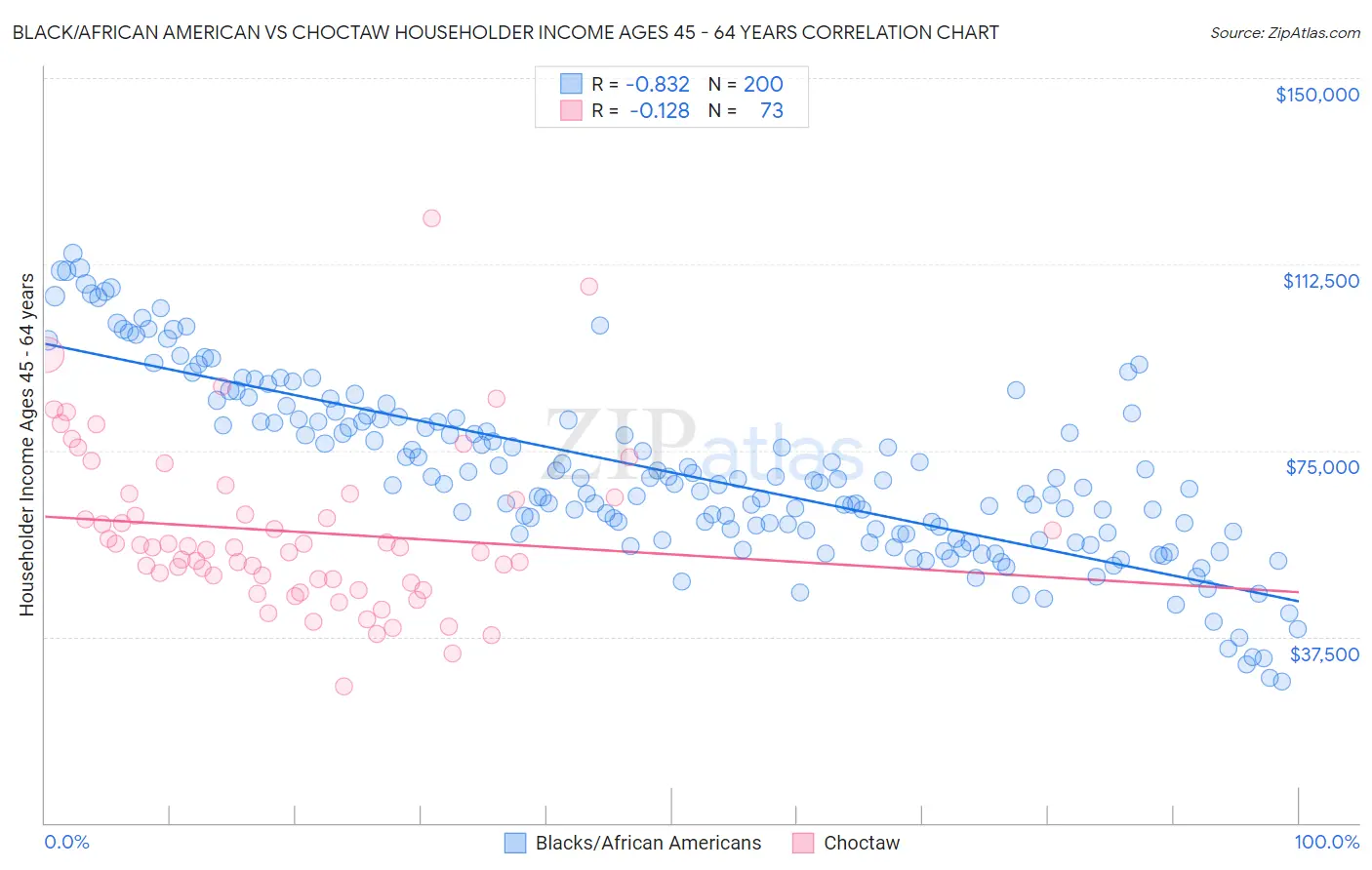 Black/African American vs Choctaw Householder Income Ages 45 - 64 years