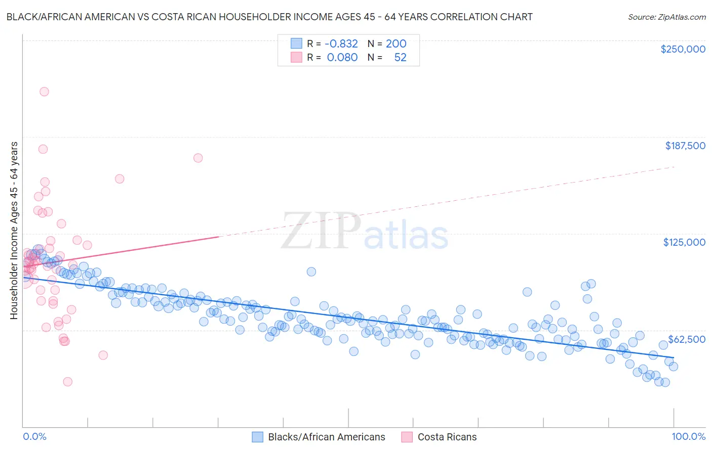 Black/African American vs Costa Rican Householder Income Ages 45 - 64 years