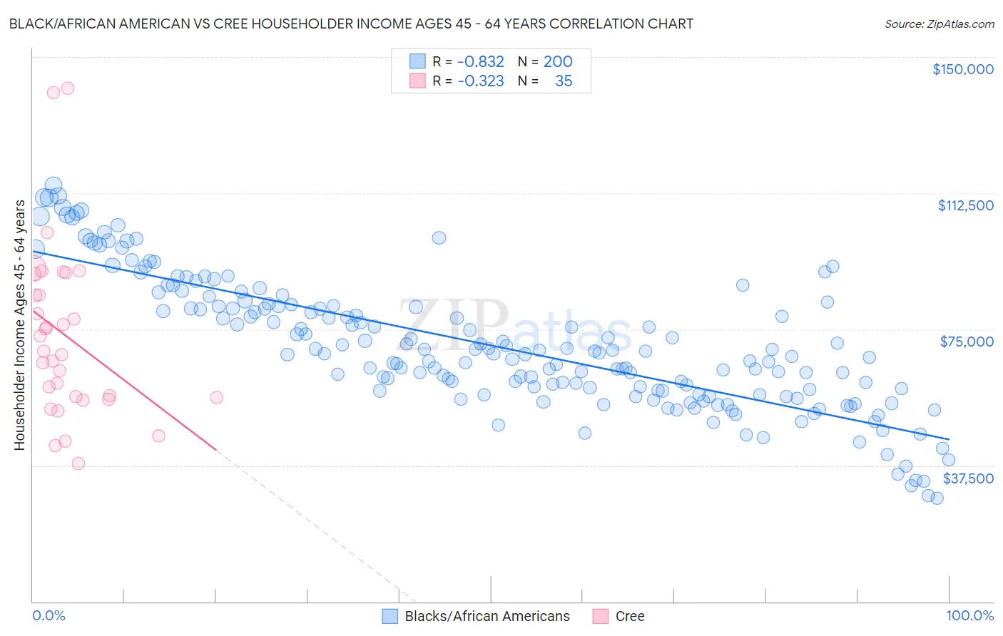 Black/African American vs Cree Householder Income Ages 45 - 64 years