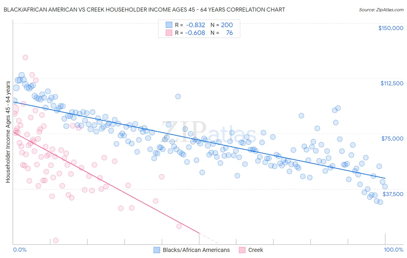 Black/African American vs Creek Householder Income Ages 45 - 64 years