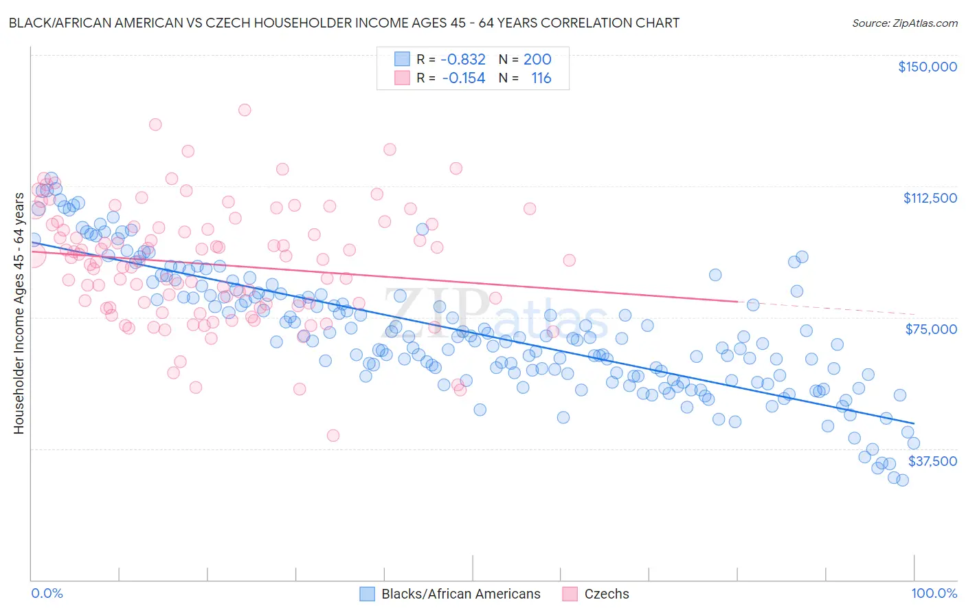 Black/African American vs Czech Householder Income Ages 45 - 64 years
