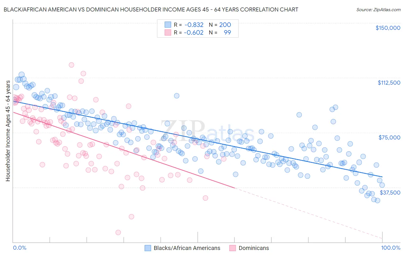 Black/African American vs Dominican Householder Income Ages 45 - 64 years