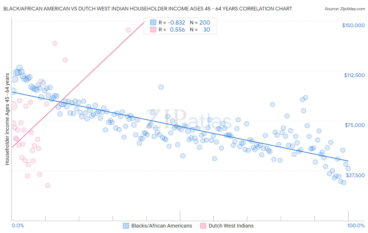 Black/African American vs Dutch West Indian Householder Income Ages 45 - 64 years