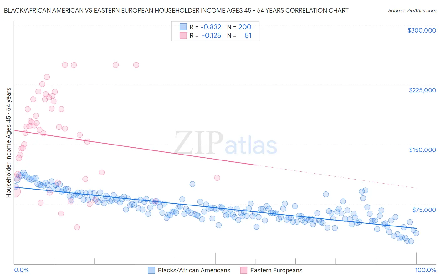 Black/African American vs Eastern European Householder Income Ages 45 - 64 years