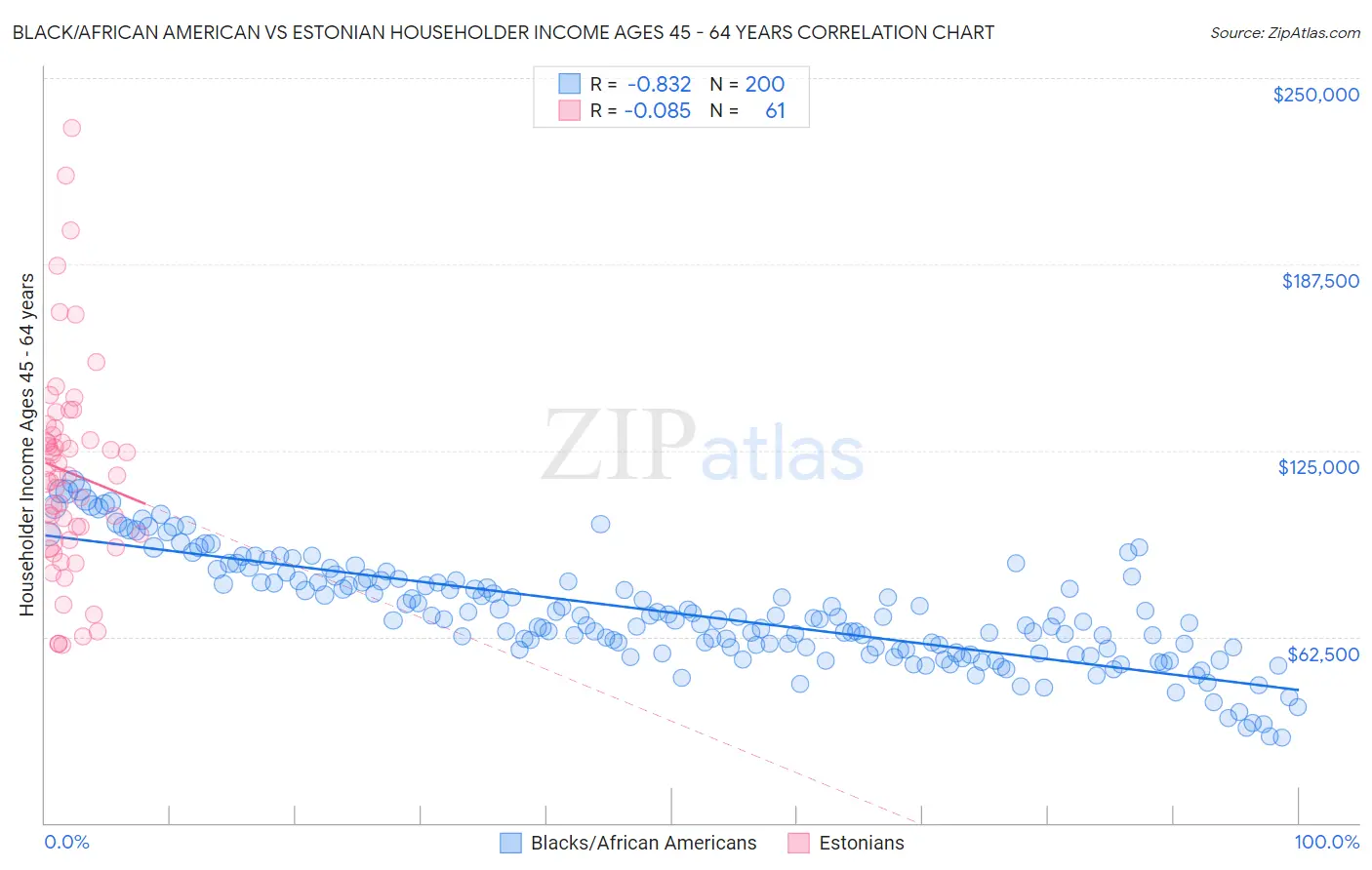 Black/African American vs Estonian Householder Income Ages 45 - 64 years