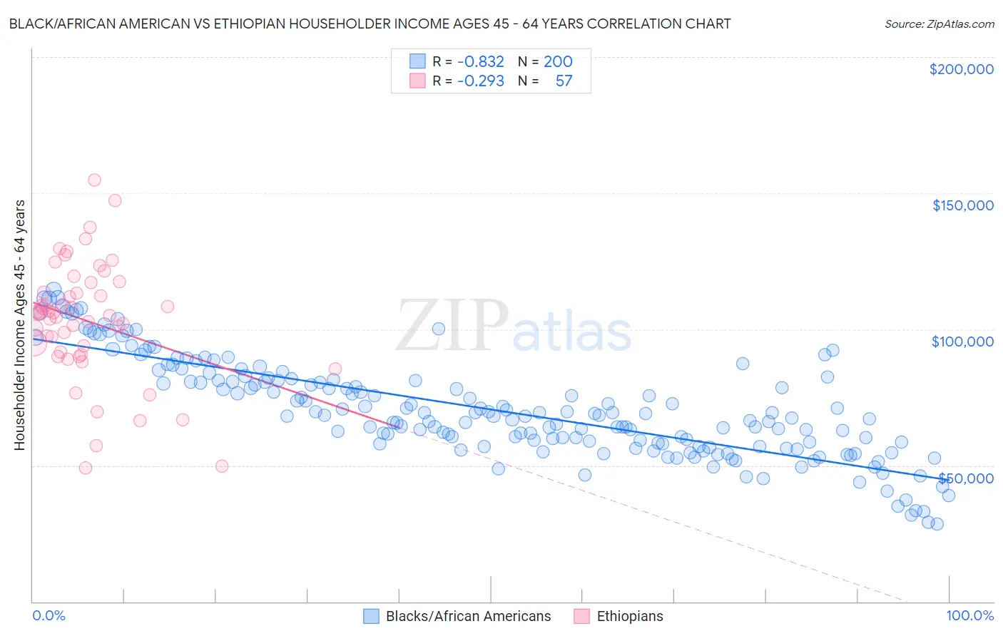Black/African American vs Ethiopian Householder Income Ages 45 - 64 years