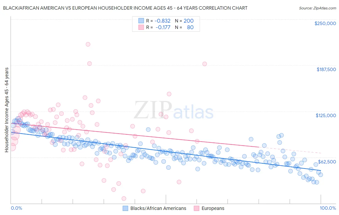 Black/African American vs European Householder Income Ages 45 - 64 years