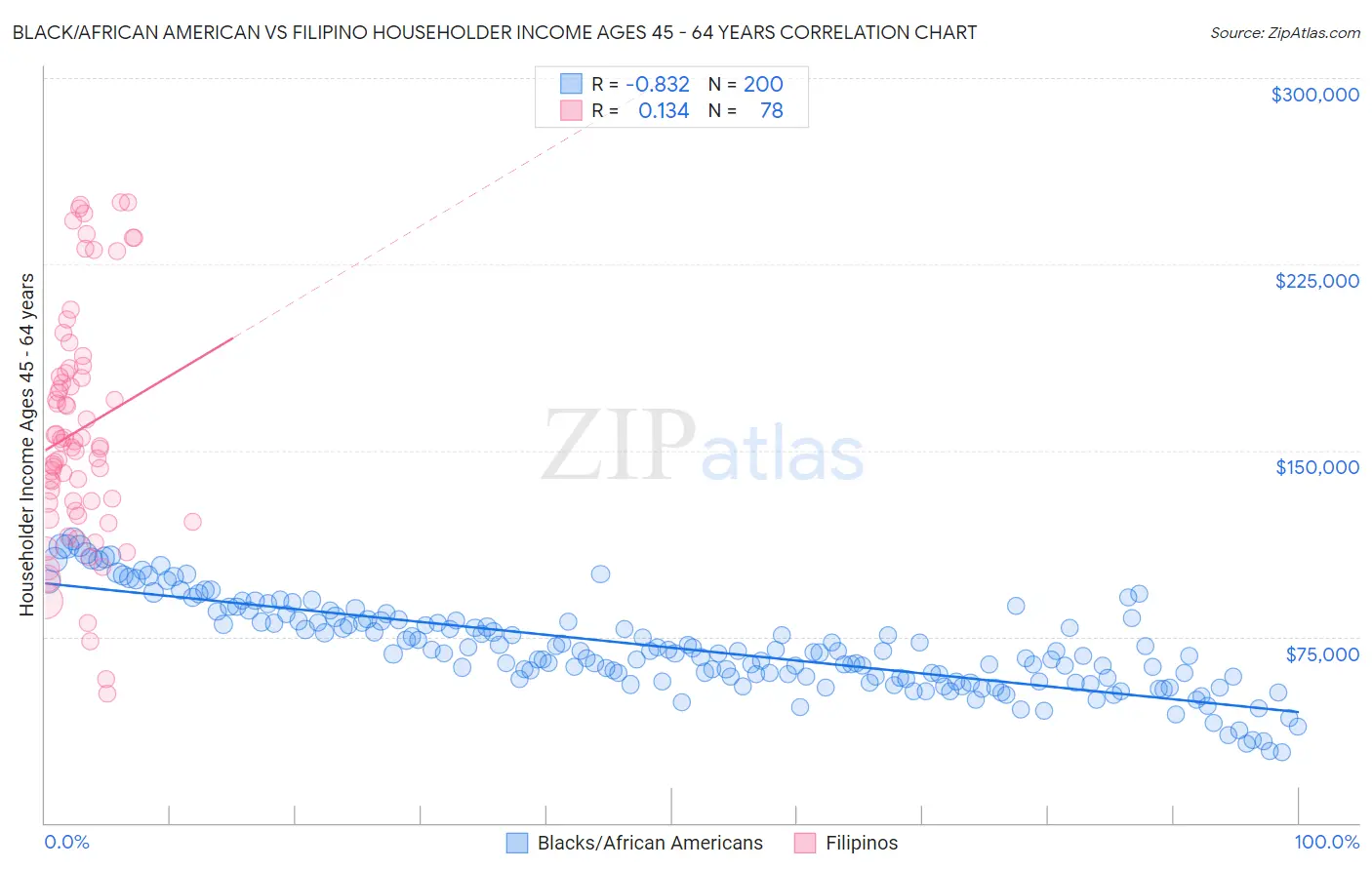 Black/African American vs Filipino Householder Income Ages 45 - 64 years