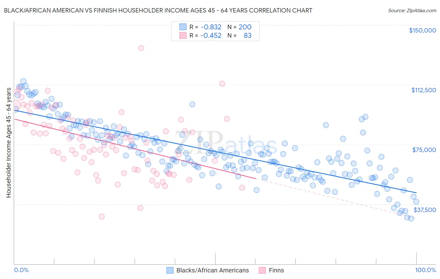 Black/African American vs Finnish Householder Income Ages 45 - 64 years