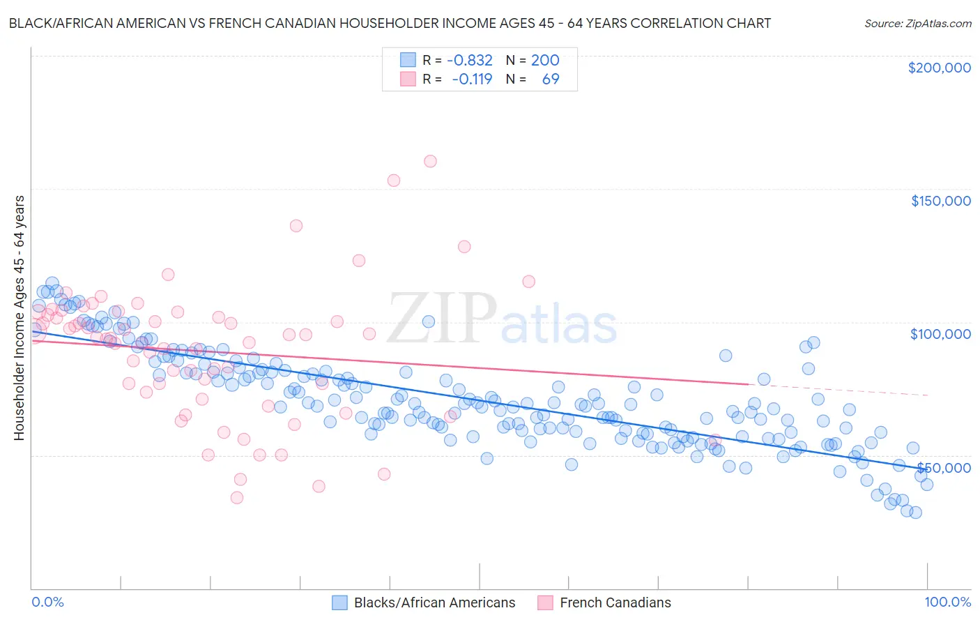 Black/African American vs French Canadian Householder Income Ages 45 - 64 years
