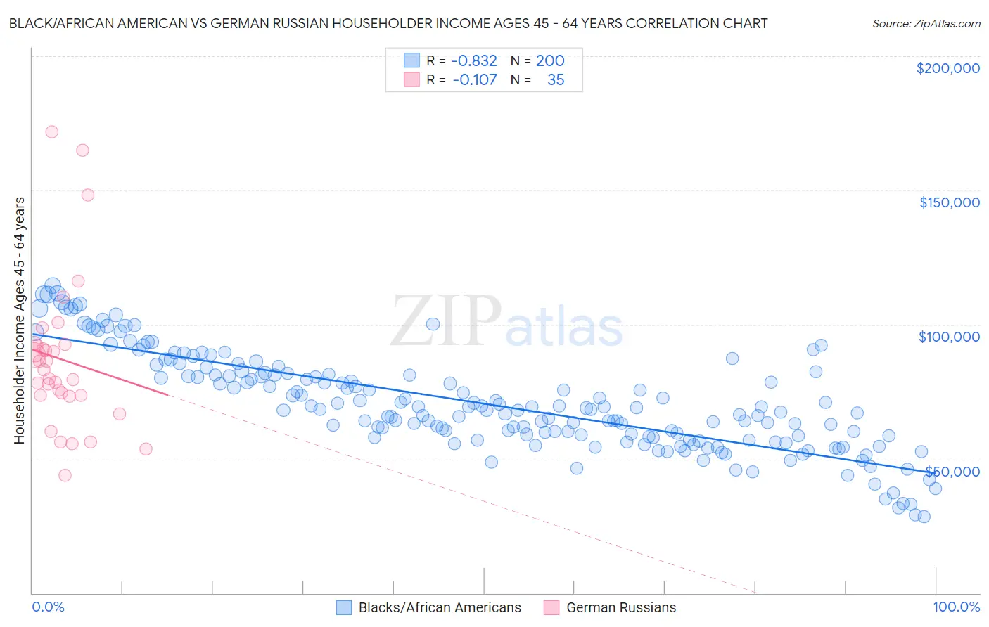Black/African American vs German Russian Householder Income Ages 45 - 64 years