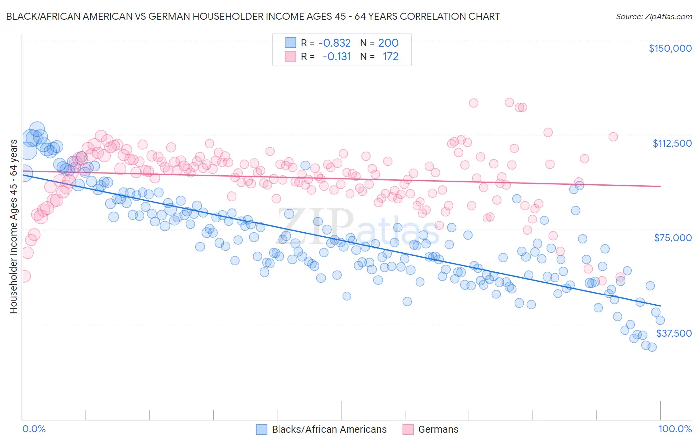 Black/African American vs German Householder Income Ages 45 - 64 years