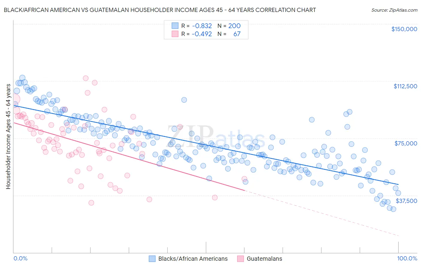 Black/African American vs Guatemalan Householder Income Ages 45 - 64 years