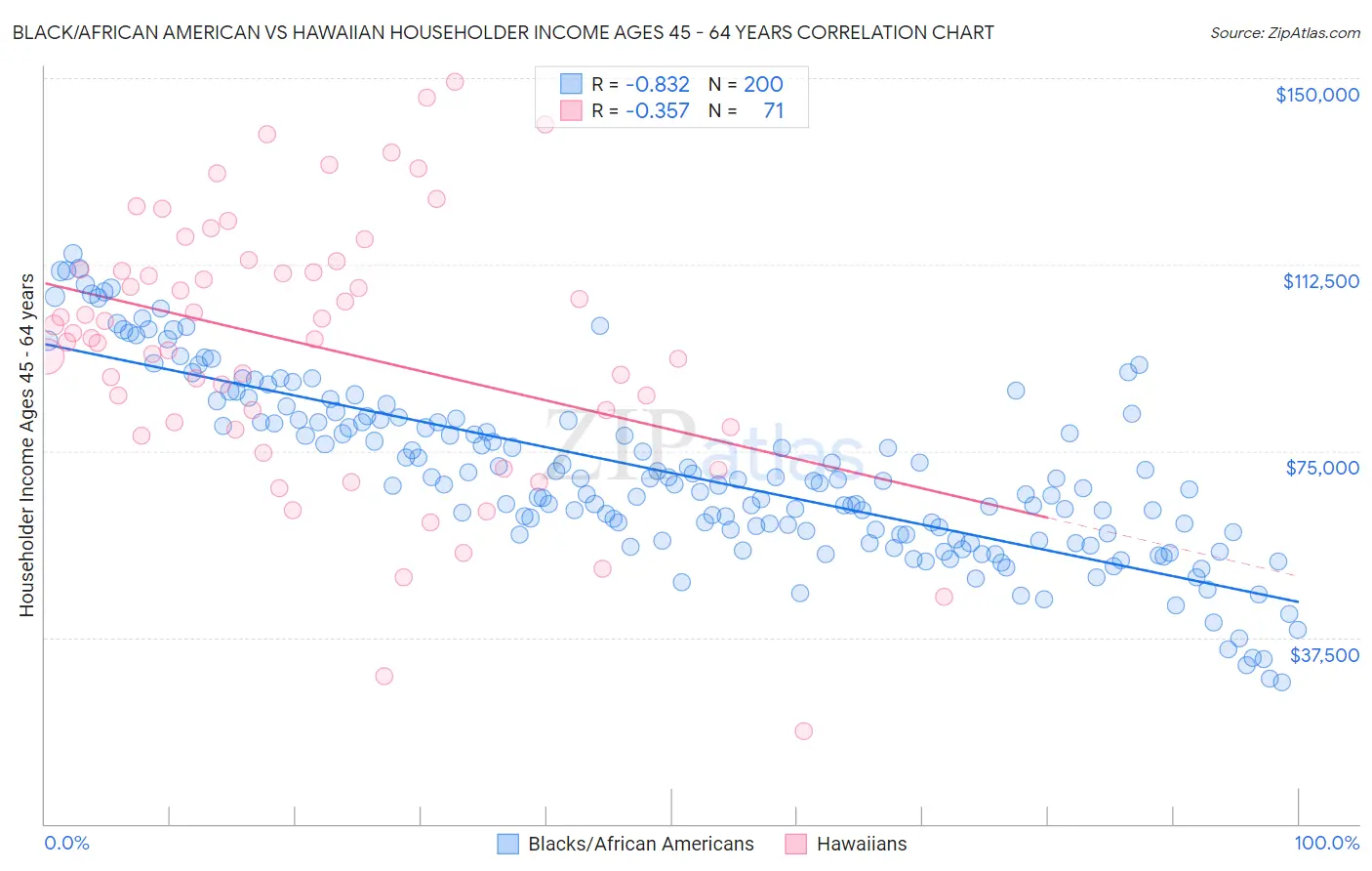 Black/African American vs Hawaiian Householder Income Ages 45 - 64 years