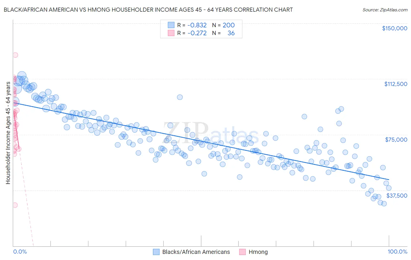 Black/African American vs Hmong Householder Income Ages 45 - 64 years