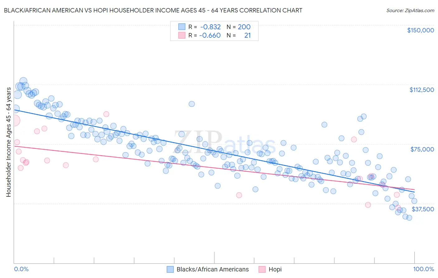 Black/African American vs Hopi Householder Income Ages 45 - 64 years