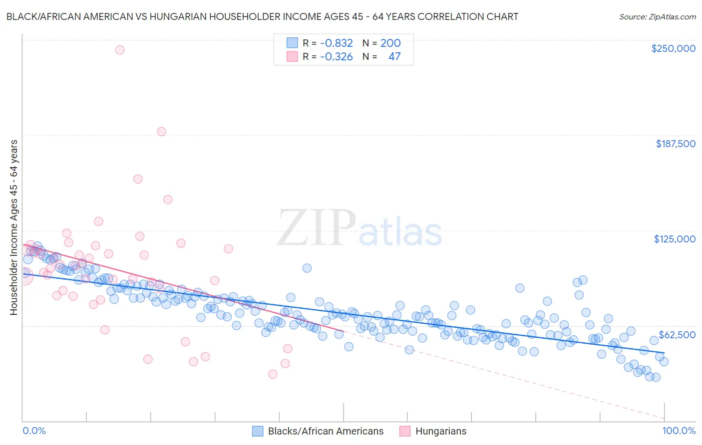 Black/African American vs Hungarian Householder Income Ages 45 - 64 years