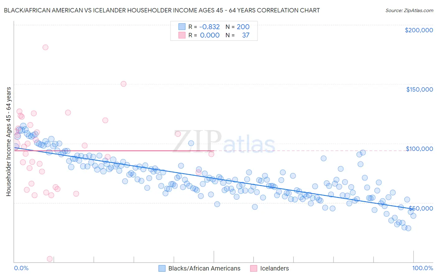 Black/African American vs Icelander Householder Income Ages 45 - 64 years
