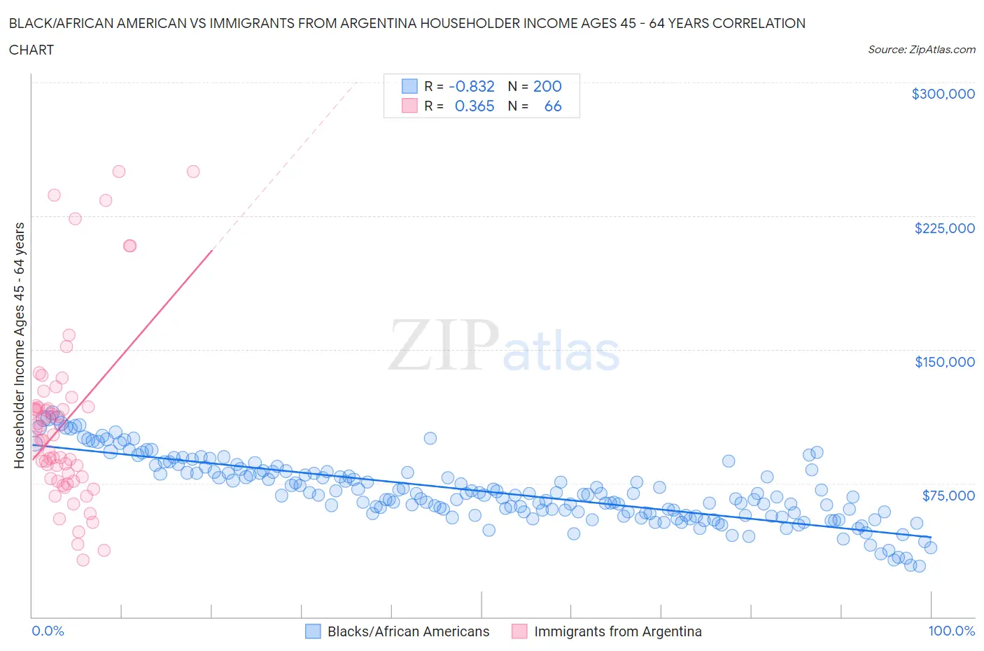 Black/African American vs Immigrants from Argentina Householder Income Ages 45 - 64 years