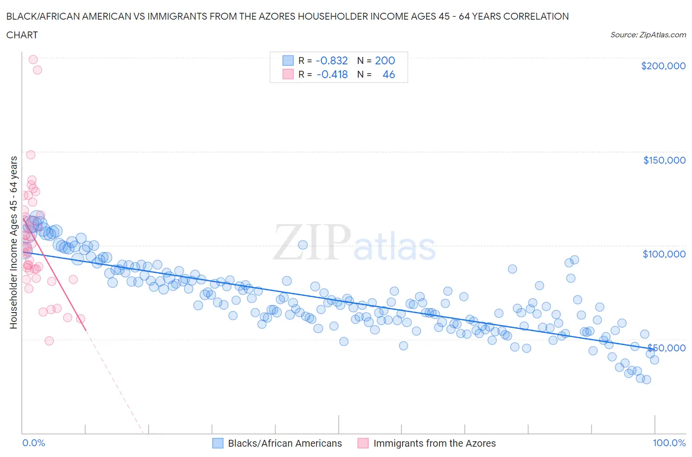 Black/African American vs Immigrants from the Azores Householder Income Ages 45 - 64 years