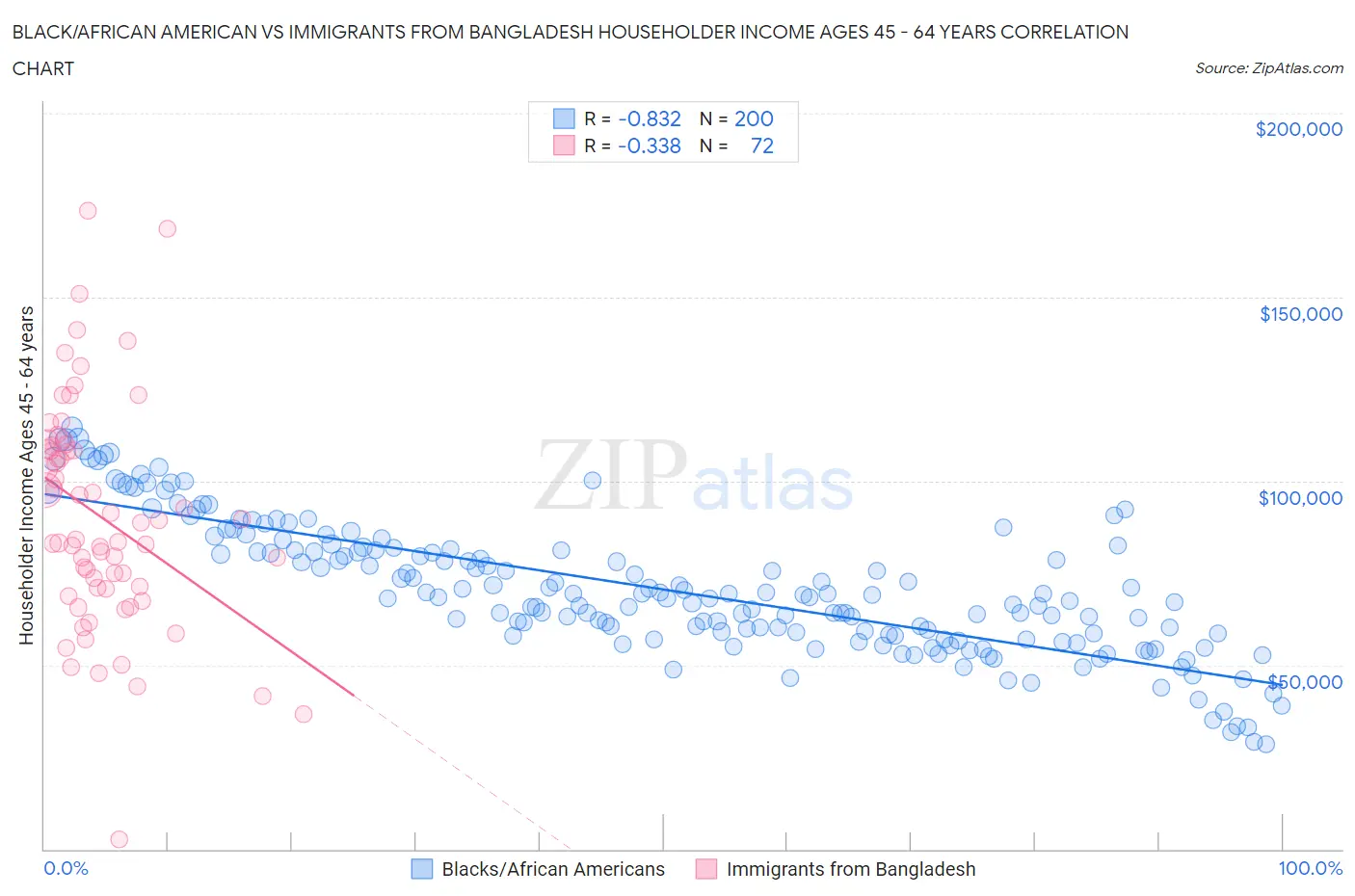 Black/African American vs Immigrants from Bangladesh Householder Income Ages 45 - 64 years