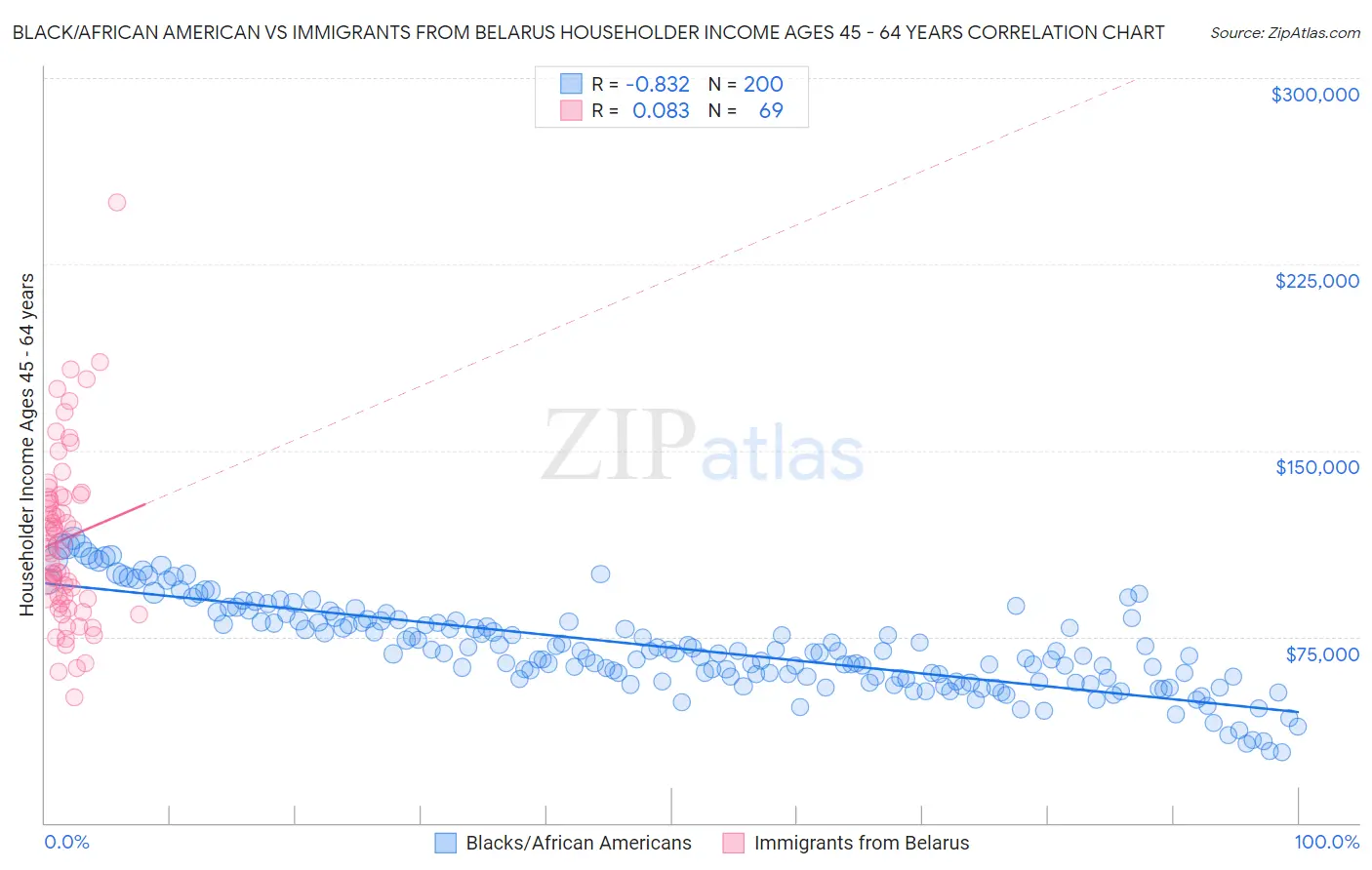 Black/African American vs Immigrants from Belarus Householder Income Ages 45 - 64 years